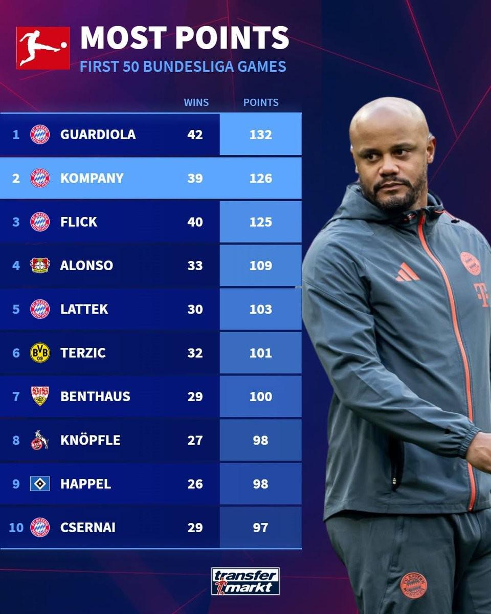 旺财28网页-孔帕尼执教德甲前50场126分，历史仅次于瓜迪奥拉